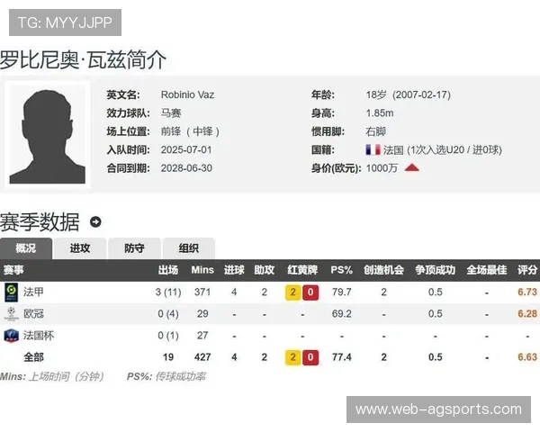 马赛18岁新星瓦斯加盟罗马，法甲人才外流持续